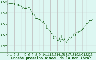 Courbe de la pression atmosphrique pour Ristolas (05)