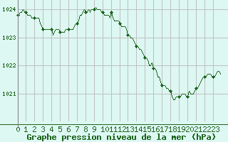 Courbe de la pression atmosphrique pour Frontenac (33)