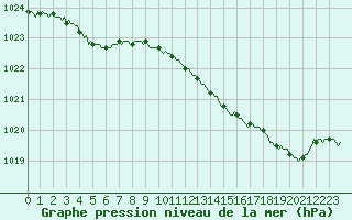 Courbe de la pression atmosphrique pour Seichamps (54)