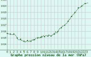 Courbe de la pression atmosphrique pour Anglars St-Flix(12)