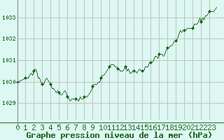 Courbe de la pression atmosphrique pour Ringendorf (67)