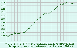 Courbe de la pression atmosphrique pour Tthieu (40)