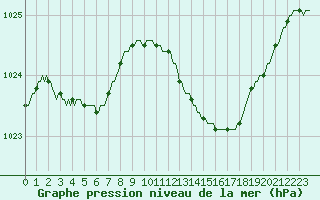 Courbe de la pression atmosphrique pour Vliermaal-Kortessem (Be)