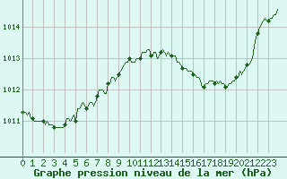 Courbe de la pression atmosphrique pour Saint-Martin-de-Londres (34)