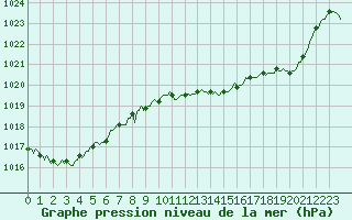 Courbe de la pression atmosphrique pour Estoher (66)