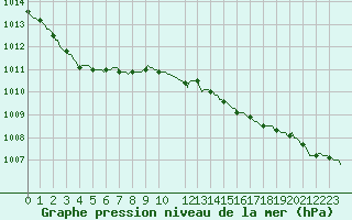 Courbe de la pression atmosphrique pour Horrues (Be)