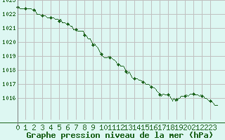 Courbe de la pression atmosphrique pour Izegem (Be)