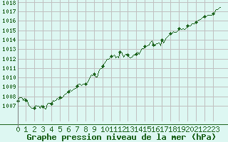 Courbe de la pression atmosphrique pour Lans-en-Vercors (38)