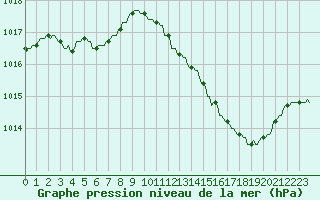 Courbe de la pression atmosphrique pour Saint-Cyprien (66)