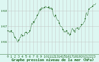 Courbe de la pression atmosphrique pour Saint-Martin-de-Londres (34)