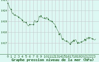 Courbe de la pression atmosphrique pour Bourg-en-Bresse (01)