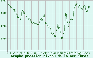 Courbe de la pression atmosphrique pour Saverdun (09)