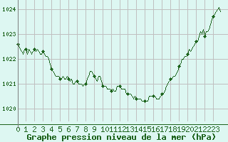 Courbe de la pression atmosphrique pour Sain-Bel (69)