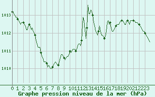 Courbe de la pression atmosphrique pour Losheimergraben (Be)