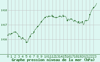 Courbe de la pression atmosphrique pour Saint-Jean-de-Vedas (34)