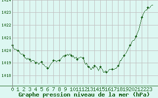 Courbe de la pression atmosphrique pour Herbault (41)