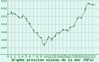 Courbe de la pression atmosphrique pour Faulx-les-Tombes (Be)