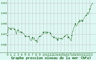 Courbe de la pression atmosphrique pour Saint-Georges-d