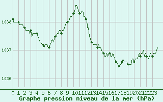 Courbe de la pression atmosphrique pour Baye (51)