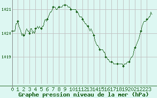 Courbe de la pression atmosphrique pour Recoubeau (26)