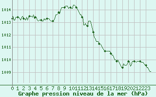 Courbe de la pression atmosphrique pour Vias (34)