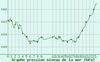 Courbe de la pression atmosphrique pour Noyarey (38)