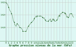 Courbe de la pression atmosphrique pour Saint-Mdard-d