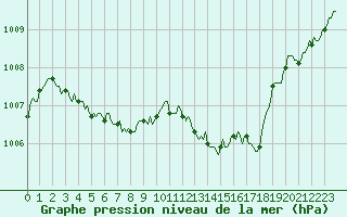 Courbe de la pression atmosphrique pour Chatelaillon-Plage (17)