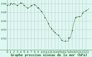 Courbe de la pression atmosphrique pour Die (26)