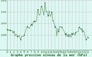 Courbe de la pression atmosphrique pour Sorgues (84)