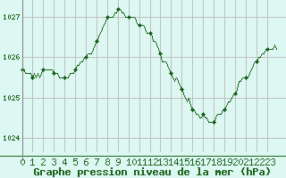 Courbe de la pression atmosphrique pour Connerr (72)