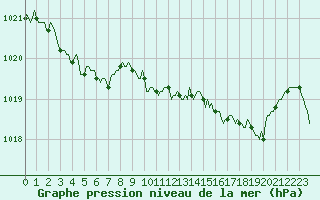 Courbe de la pression atmosphrique pour Bonnecombe - Les Salces (48)