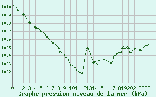 Courbe de la pression atmosphrique pour Ringendorf (67)