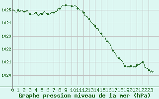 Courbe de la pression atmosphrique pour Cerisiers (89)