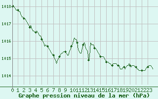 Courbe de la pression atmosphrique pour Aytr-Plage (17)