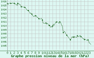 Courbe de la pression atmosphrique pour Prads-Haute-Blone (04)