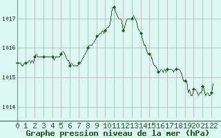 Courbe de la pression atmosphrique pour Montferrat (38)