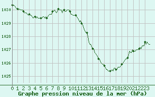 Courbe de la pression atmosphrique pour Voiron (38)