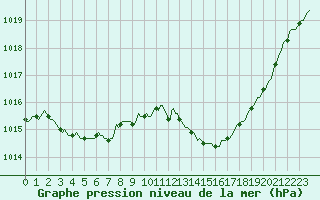 Courbe de la pression atmosphrique pour Castellbell i el Vilar (Esp)