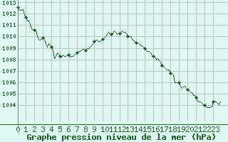 Courbe de la pression atmosphrique pour Trgueux (22)