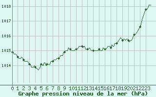 Courbe de la pression atmosphrique pour Blus (40)