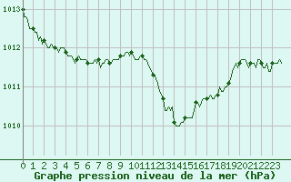 Courbe de la pression atmosphrique pour Chatelus-Malvaleix (23)