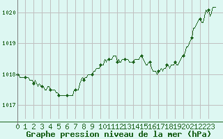 Courbe de la pression atmosphrique pour Corny-sur-Moselle (57)