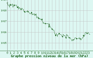 Courbe de la pression atmosphrique pour Voinmont (54)