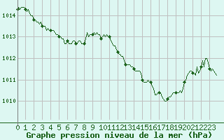 Courbe de la pression atmosphrique pour Le Luc (83)