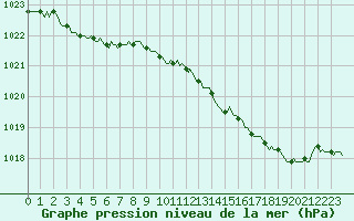 Courbe de la pression atmosphrique pour Ancey (21)