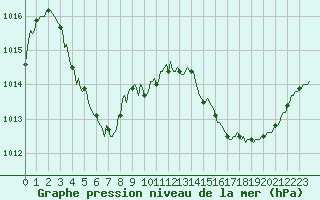 Courbe de la pression atmosphrique pour Jan (Esp)