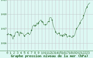 Courbe de la pression atmosphrique pour Bziers-Centre (34)