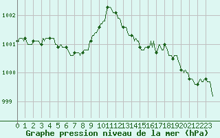 Courbe de la pression atmosphrique pour Almenches (61)