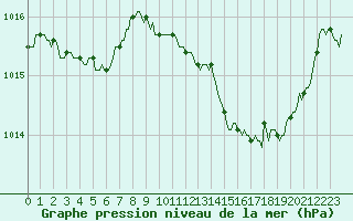 Courbe de la pression atmosphrique pour Saint-Haon (43)